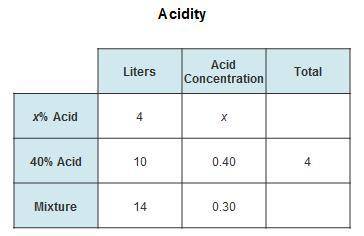 A chemist mixes 4 liters of one acid solution with 10 liters of a 40% solution, resulting in a 30%