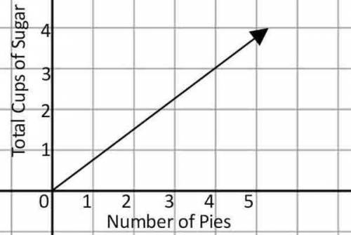 Which point on the graph tells you the number of pies you could make with 3/4 cup of sugar? A-(4,3)