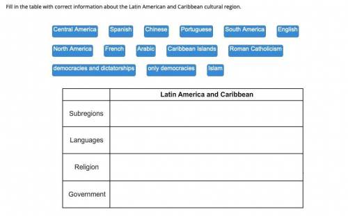 Drag the labels to the correct location. Not all labels will be used.