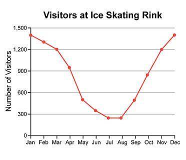 This graph shows how many skaters used the local ice skating rink throughout most of last year. Wha