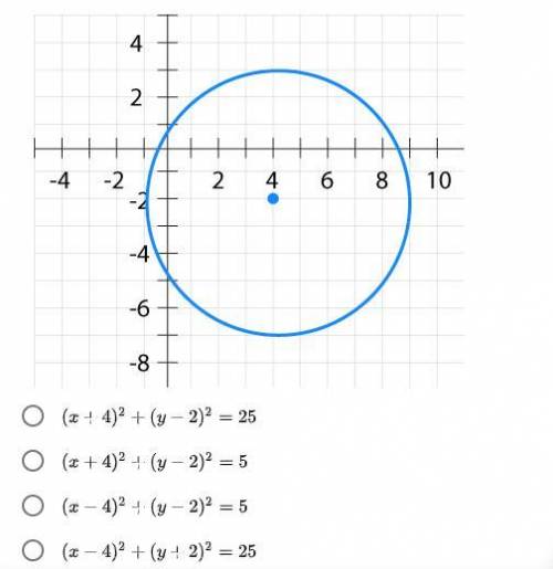 * DIFFICULT QUESTION , PLS ANSWER * Write an equation for the circle whose graph is shown.