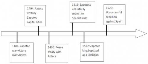 PLEASE HELP! What preceded the peace treaty between the Zapotecs and Aztecs? (5 points) A) Many yea