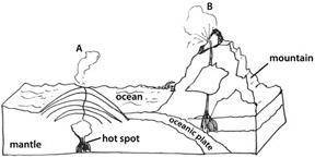 Based on the picture below, which of the following statements would be true?

a) The eruption at p