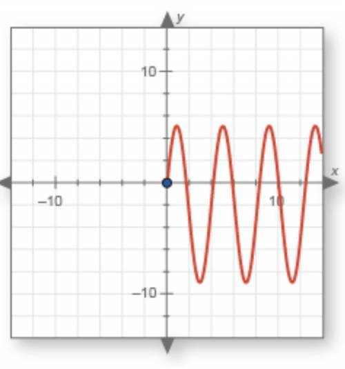 Brainliest if you are correct!! Find the domain of the graphed function.