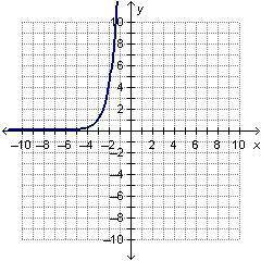 50 POINTS TIMED!! Which of the following shows the graph of y = 4x + 3? On a coordinate plane, an e