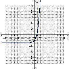 50 POINTS TIMED!! Which of the following shows the graph of y = 4x + 3? On a coordinate plane, an e