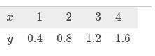 The unit rate of change of y with respect to x is the amount y changes for a change of one unit in