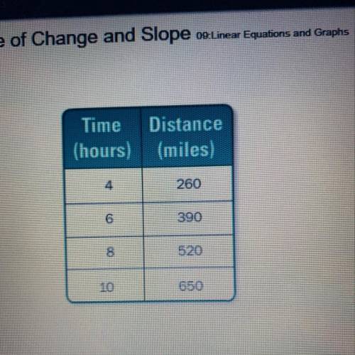 ❗️5 points❗️

6. The rate of change is constant in each table. Find the rate of change. Explain wh