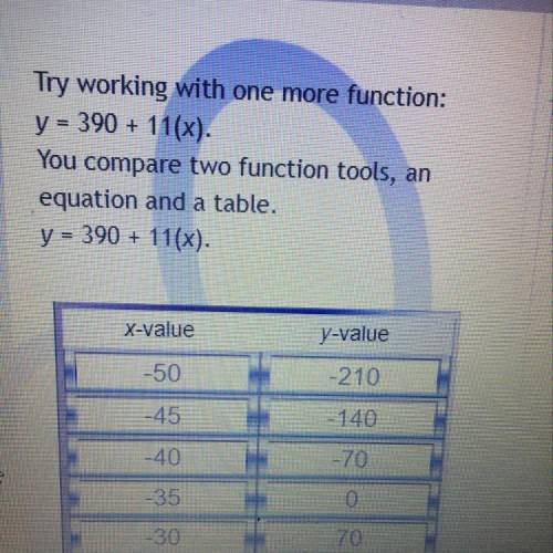 Do the table and the equation represent the
same function?
y = 390 + 11(x)