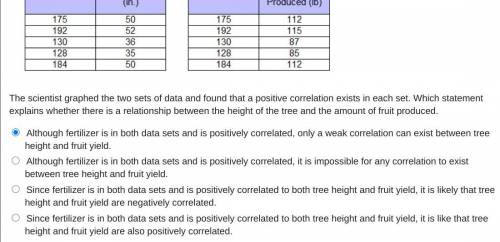 A scientist measured the amounts of fertilizer given to plants, the heights to which the plants gre