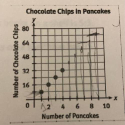Predict the number of pancakes that would have 48 chocolate chips