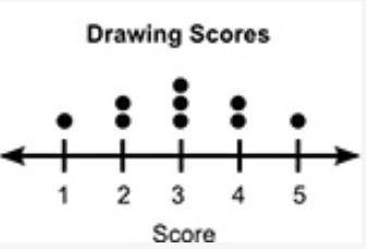 NEED HELP ASAP!! The dot plot below shows the drawing scores of some students: Which statement best