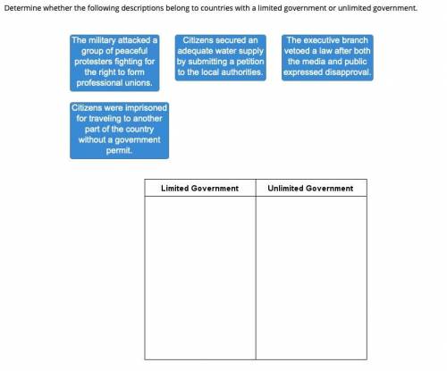 Determine whether the following descriptions belong to countries with a limited government or unlim