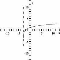 Determine the function which corresponds to the given graph. (3 points) a natural logarithmic funct