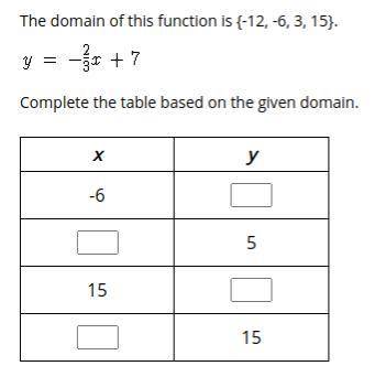 Please help Type the correct answer in each box. Use numerals instead of words. The domain of this