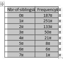 Probability equation need help again. worded problem-the table below displays the number of sibling