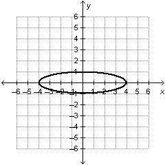 What is the domain of the relation graphed below?