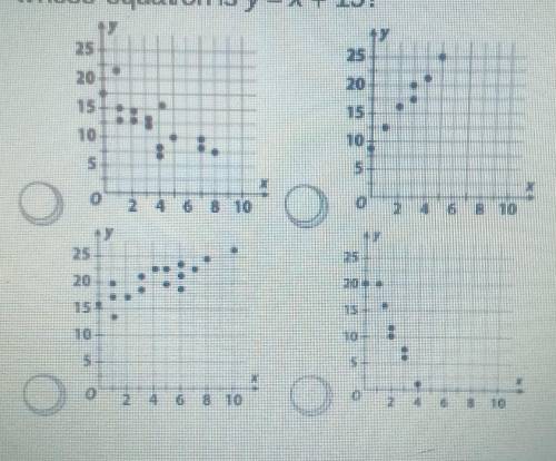 Which scatter plot could have a trend line whose equation is y = x + 15?