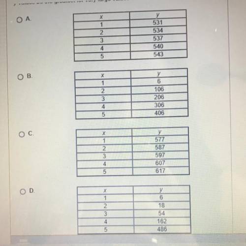 These tables of values represent continuous functions. For which function will the y-values be the