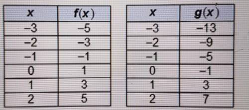 Which input value produces the same output value for

the two functions?O x= -30 x = -1x = 0O x =