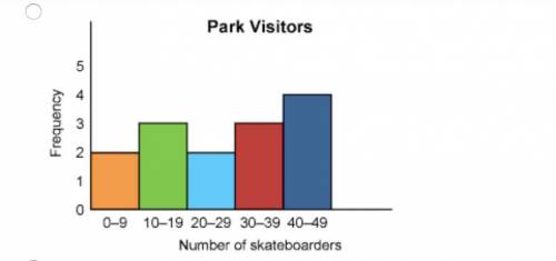 HELPP!!! 10 POINTS The list shows the number of skateboarders that visited a skate park each day fo