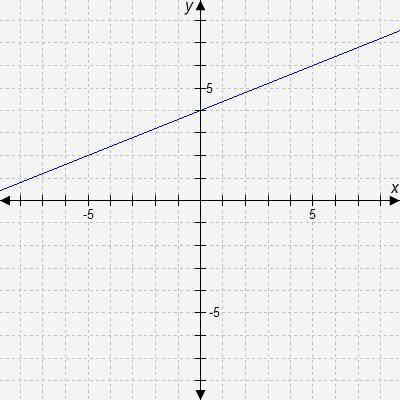 Which statement is true about the slope of the graphed line?