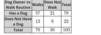 Please please help ASAP!!!

The following two-way frequency table shows information collected from