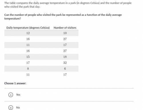 The table compares the daily average temperature in a park (in degrees Celsius) and the number of p