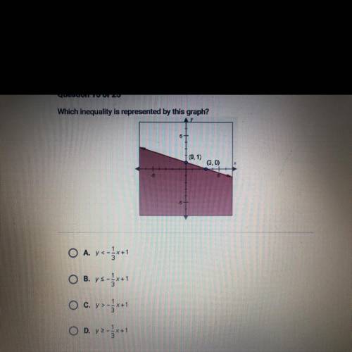 Which inequality is represented by this graph?