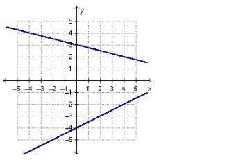 Which statement is correct about the system of linear equations graphed below? A.The system of equa