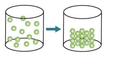 A cylinder at left with balls evenly spaced throughout the cylinder has an arrow leading to a cylin