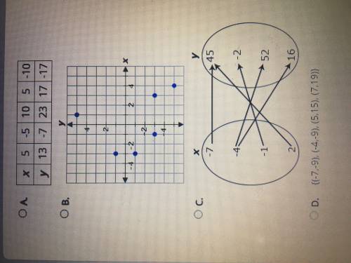 Which of the following represents a function