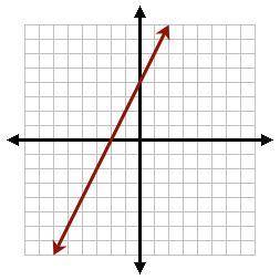 PLEASE HELP The equation of the line below is: y = -4x + 4. y = -2x + 4. y = 2x + 4. None of these