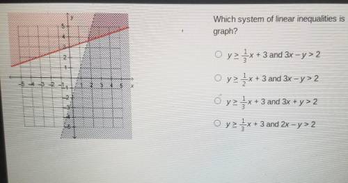 Which system of linear inequalities is represented by thegraph?