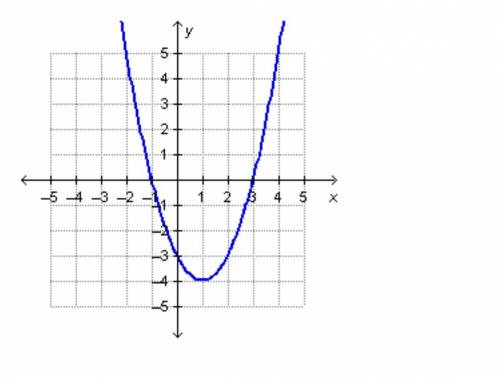 Which lists all of the y-intercepts of the graphed function? (0, –3) (–1, 0) and (3, 0) (0, –1) and