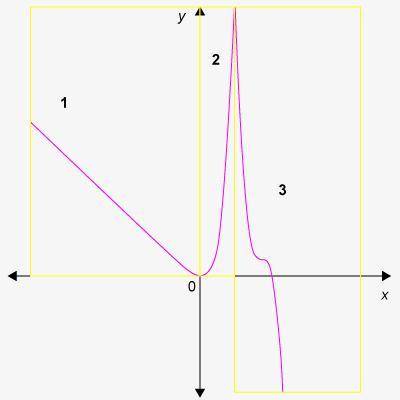 Now try this one. Write a description of the partitioned function using known function types, inclu