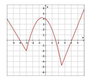 5. Approximate the relative and absolute extrema of the function. Please explain how you got the an