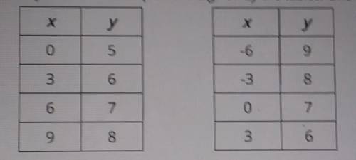 A system of linear equations is given by the tables. One of the tables is represented by the equati