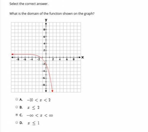 What is the domain of the function shown on the graph? A. -10