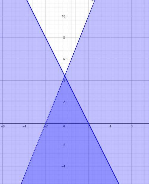Which graph represents the solution to the system of inequalities?​