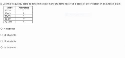 Use the frequency table to determine how many students received a score of 80 or better on an Engli