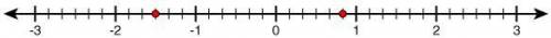 On the following number line, two rational numbers are graphed. Represent the two numbers as fracti