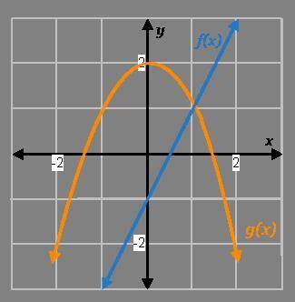 Use the graph shown to evaluate the composition.