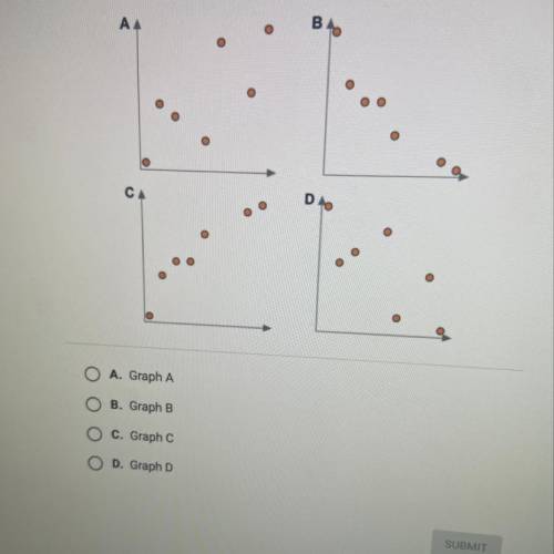 ASAP Which graph has a correlation coefficient, r, closest to 0.75?