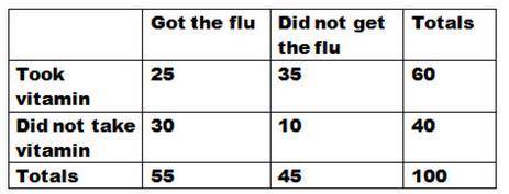 The table below shows one doctor's patients who got the flu and whether or not they took a vitamin