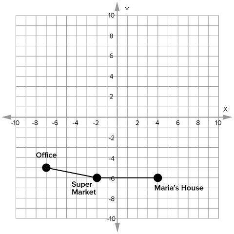 Maria’s office is located at (–7,–5) on the coordinate plane. Her home is located at (4,–6) and the