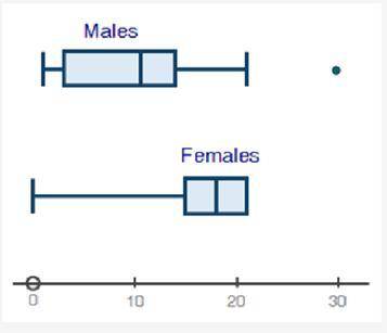 Use the box plots comparing the number of males and number of females attending the latest superher