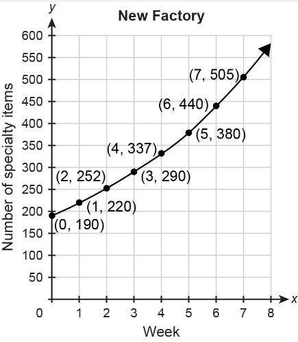 The function represents the number of specialty items produced at the old factory w weeks after a c