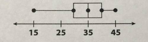 What is the median of the data represented in the box plot shown in the image? A. 15 B. 25 C. 35 D.