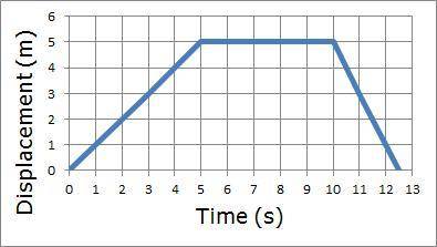 What is the displacement of the object after 3 seconds?